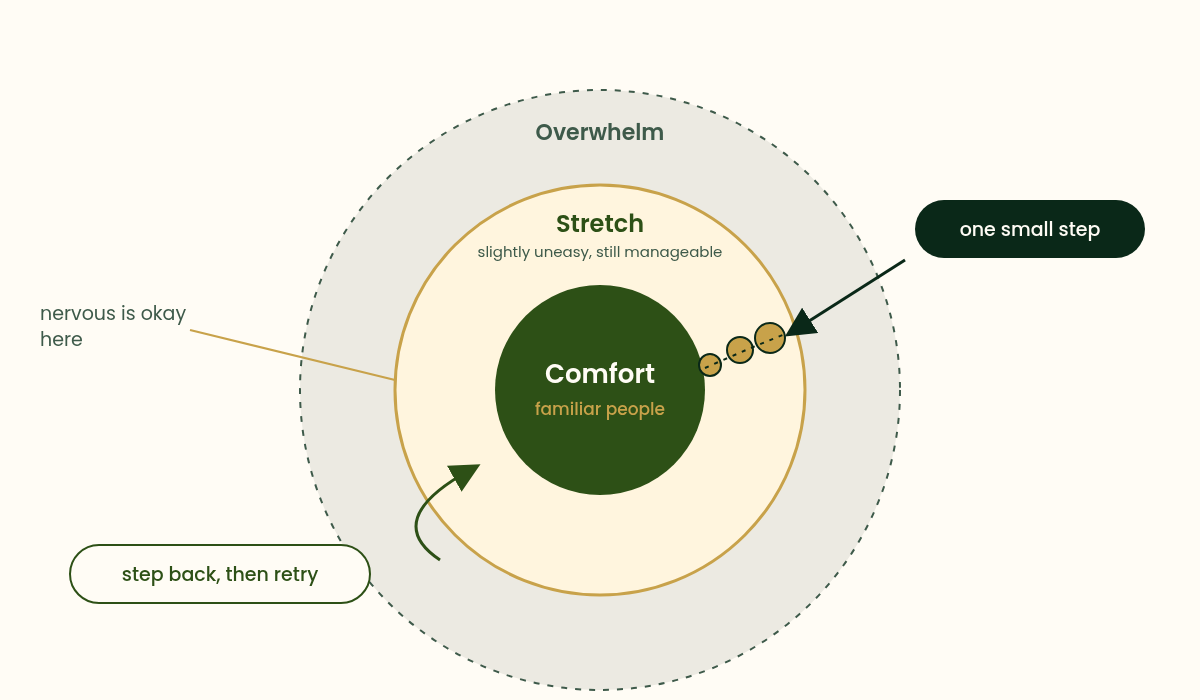 Diagram showing three circles of social comfort, with a small green comfort zone of familiar people at the centre, a cream stretch zone around it where someone feels slightly uneasy but still in control, and an outer grey overwhelm zone. Gold dots show one small step moving from comfort into the stretch zone, and a curved arrow shows stepping back to comfort before trying again.